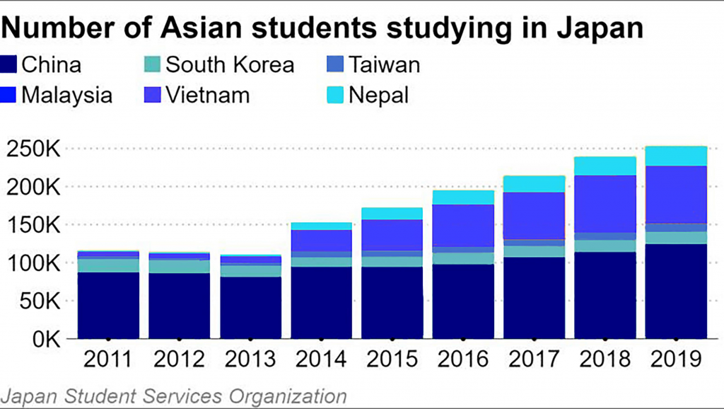 Number of asian student in japan