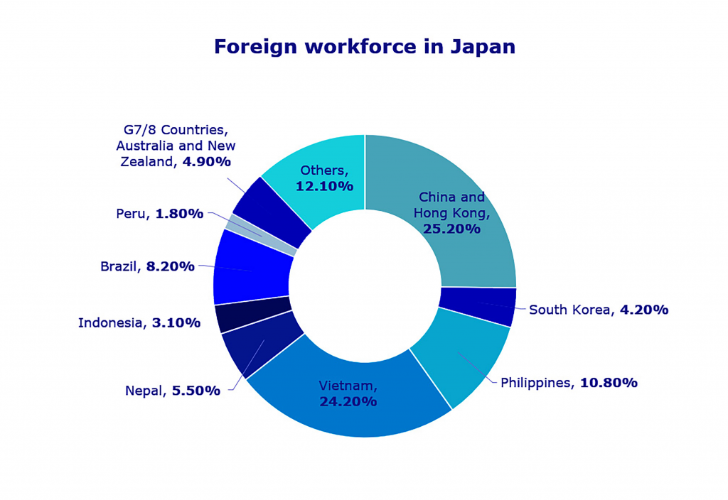 Foreign workforce in japan