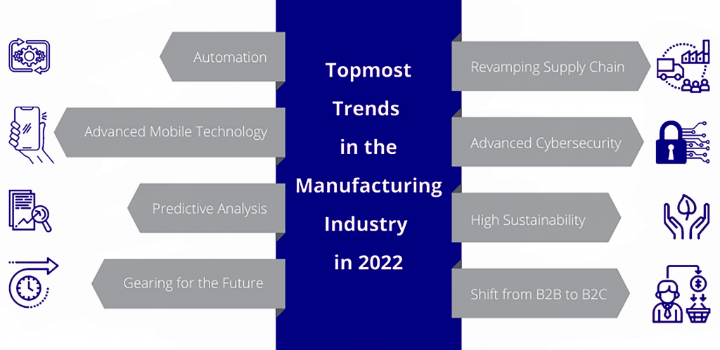 Trend in manufacturing industries